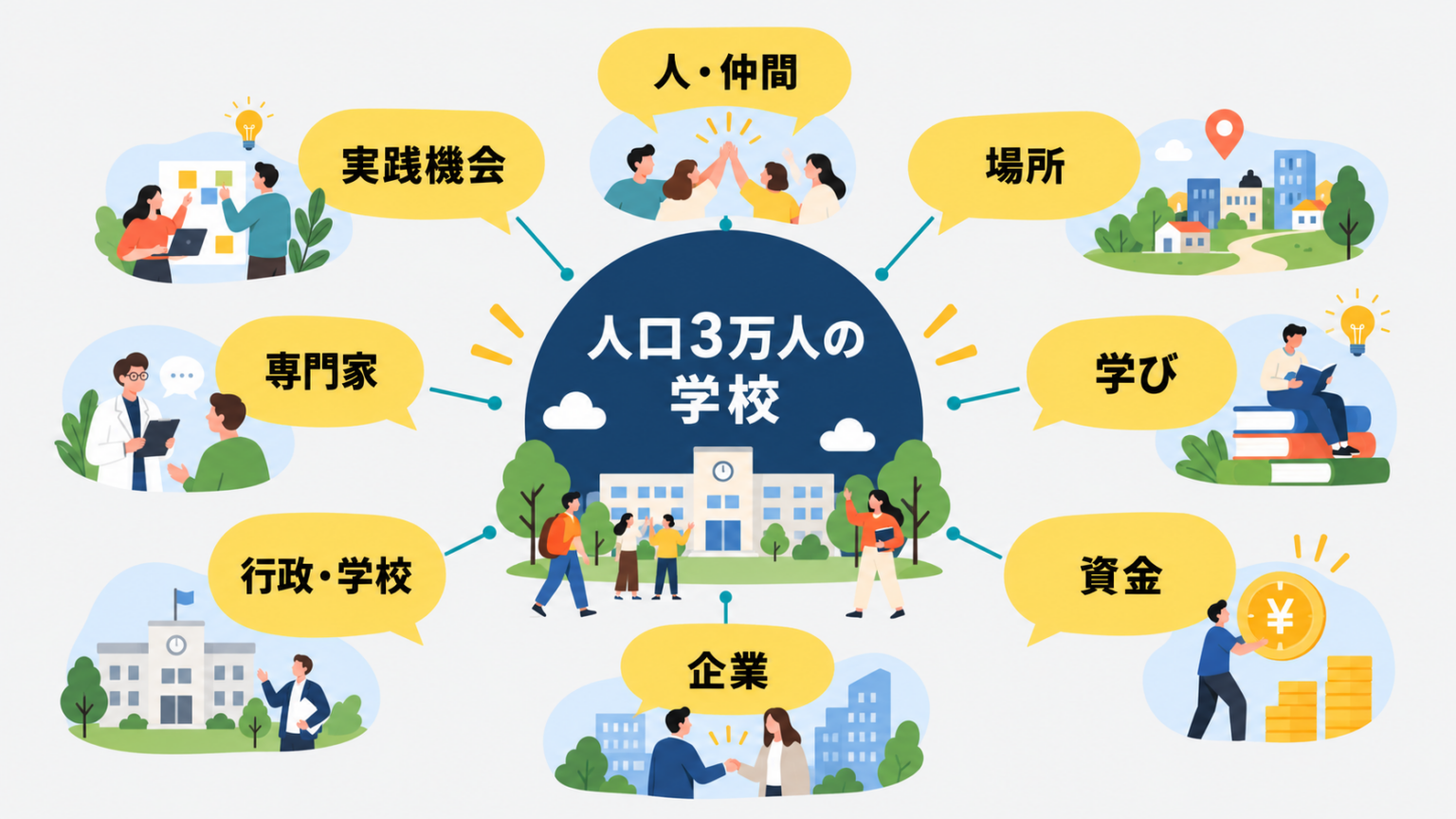 人口3万人の学校の活動の様子